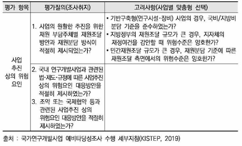 사업추진상의 위험요인 평가질의