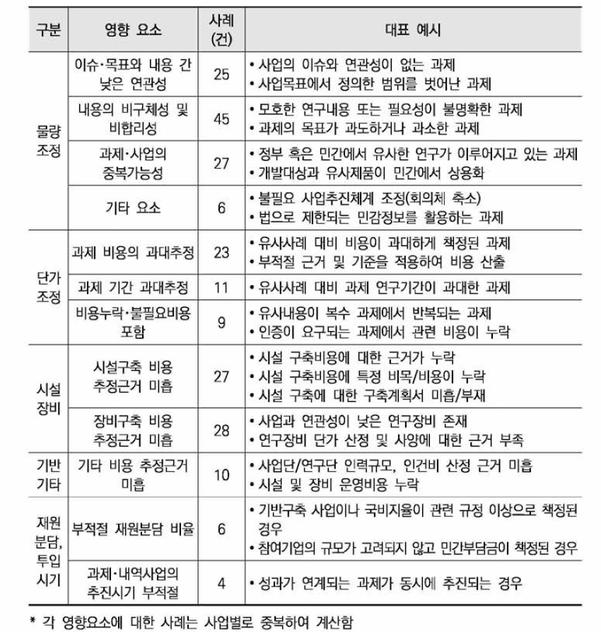 기술지정형 사업에 대한 비용변동 요인 사례 분석