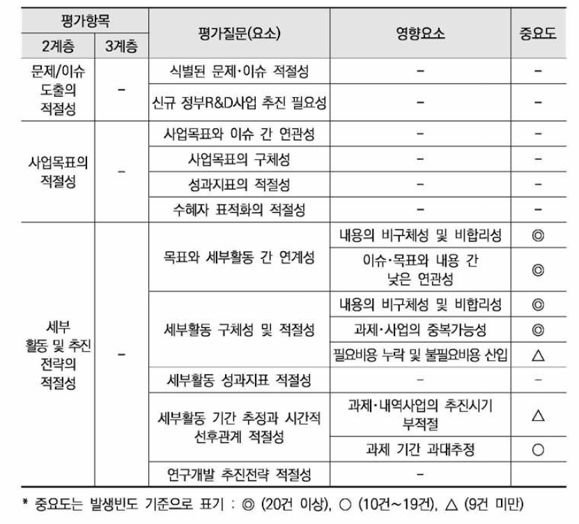 과학기술적 타당성 부문 평가항목과 영향요소의 연관관계