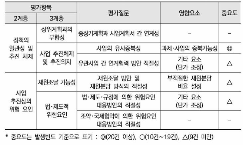 정책적 타당성 부문 평가항목과 영향요소의 연관관계