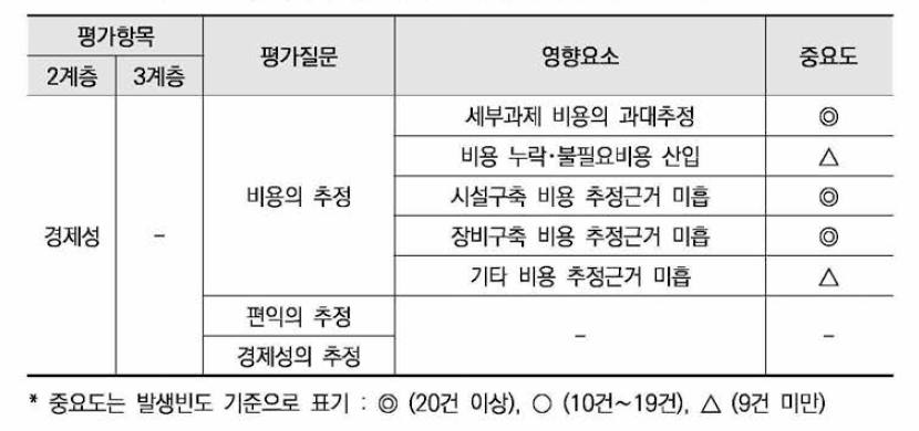 경제적 타당성 부문 평가항목과 영향요소의 연관관계