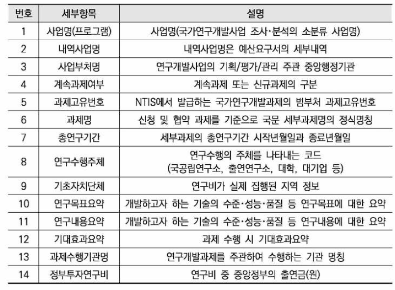 NTIS 제공 R&D 데이터셋 중 본 연구에서 분석한 세부항목