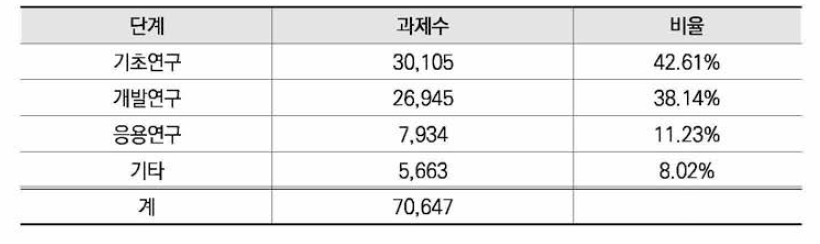 연구개발단계 기초 통계