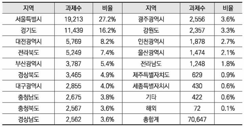 수행지역별 기초 통계