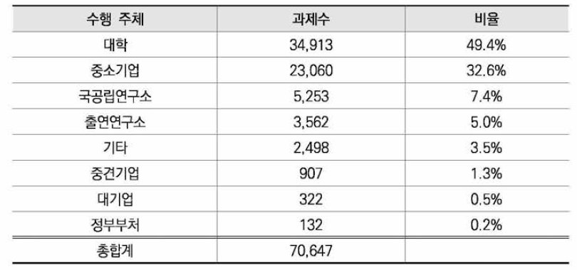 수행주체별 기초 통계