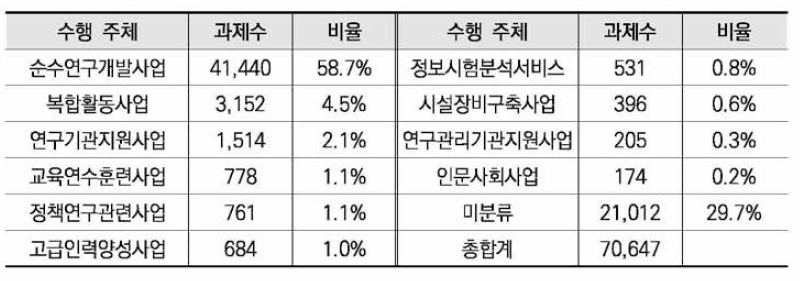 과제유형별 기초 통계