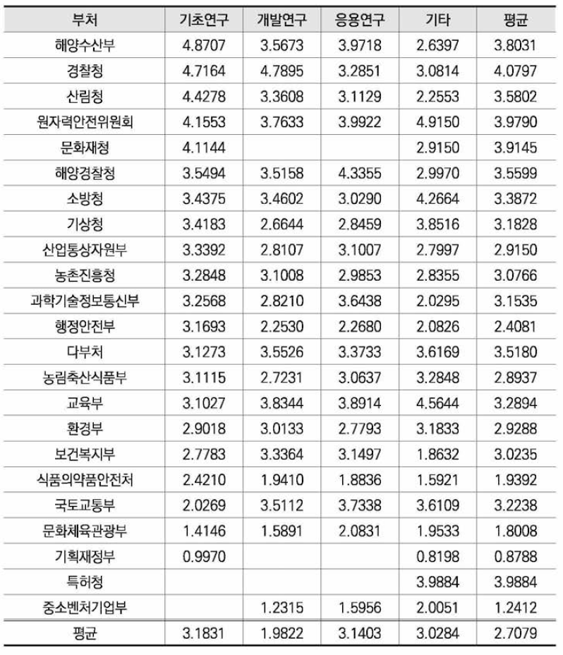 부처별 연구개발 단계별 평균 수행기간