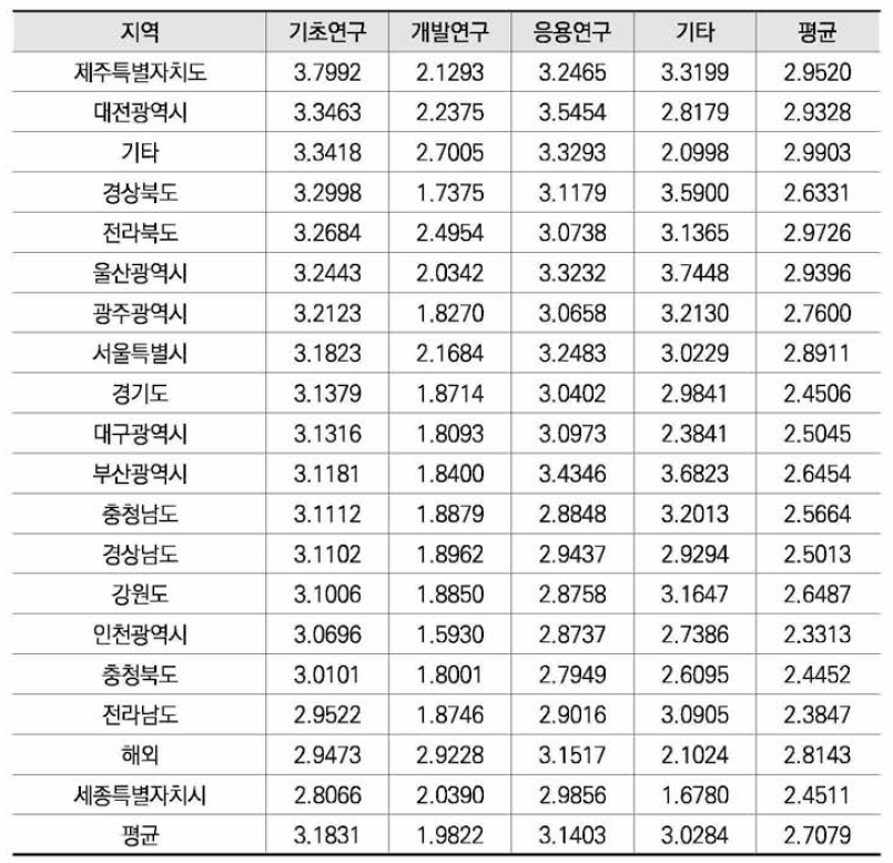 지역별 연구개발 단계별 평균 수행기간