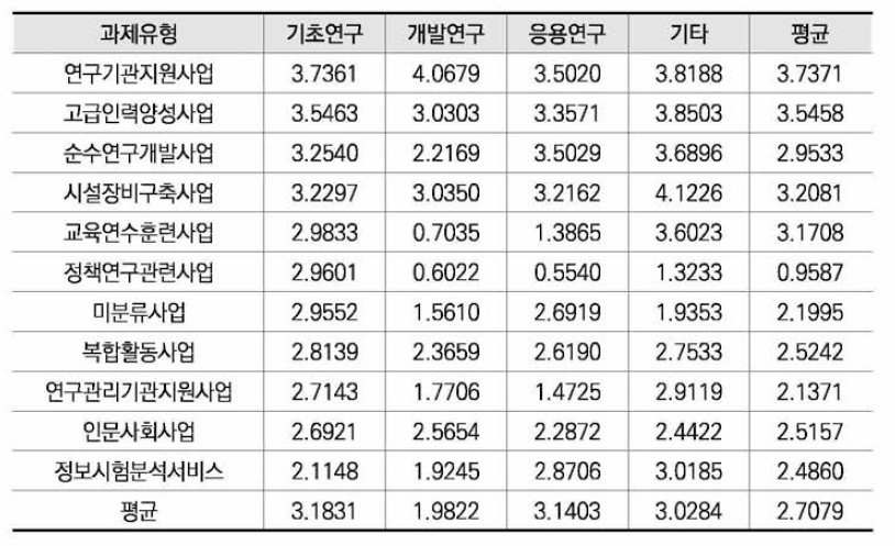 과제유형별 연구개발 단계별 평균 수행기간