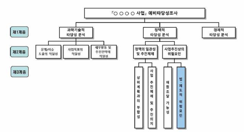 연구개발부문 예비타당성조사의 분석구조