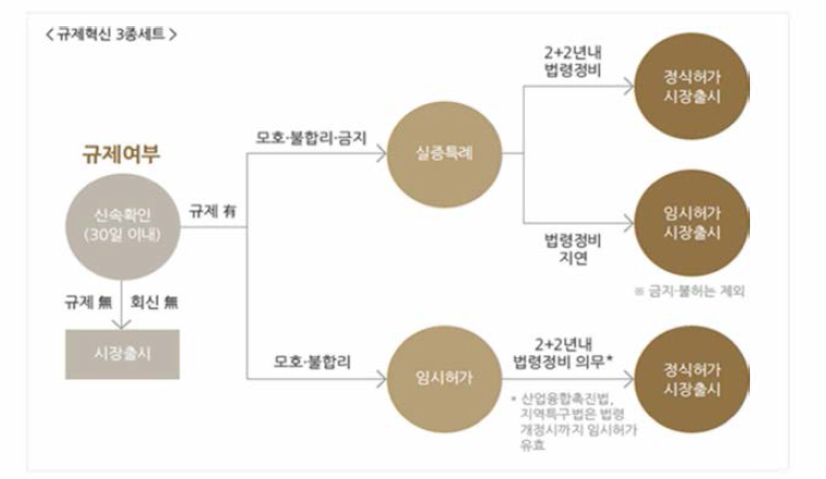 규제혁신 3종 세트 출처: 규제정보포털(http://www.better.go.kr)홈페이지