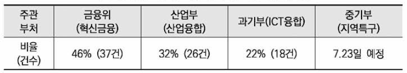 주관부처별 규제 샌드박스 승인과제