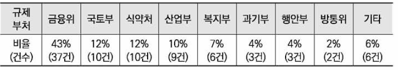 규제부처별 규제 샌드박스 승인과제