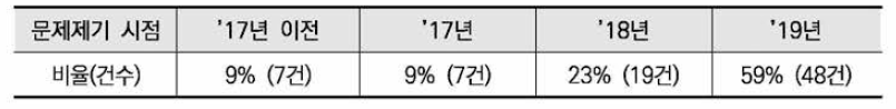 문제제기 시점별 규제 샌드박스 승인과제