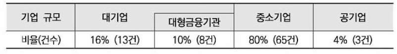 기업규모별 규제 샌드박스 승인과제