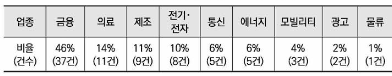 업종별 규제 샌드박스 승인과제