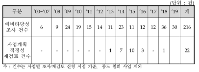 연구개발부문 예비타당성조사 및 사업계획 적정성 재검토 수행 현황