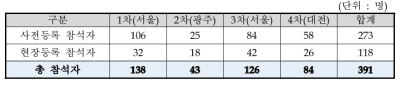 2019년도 예비타당성조사 교육 수강생 참석 현황