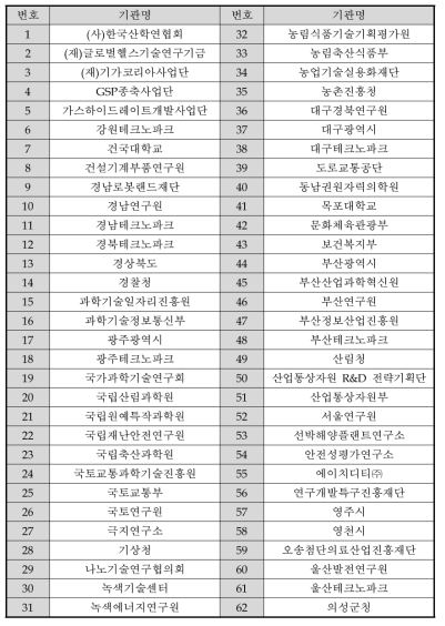 2019년도 예비타당성조사 교육 수강생 소속기관 목록(1)