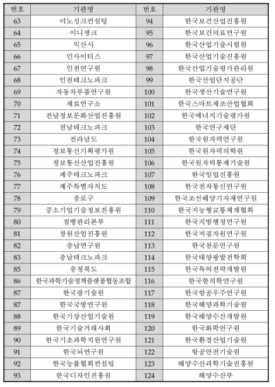 2019년도 예비타당성조사 교육 수강생 소속기관 목록(2)