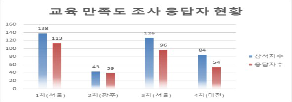 교육 만족도조사 응답자 현황