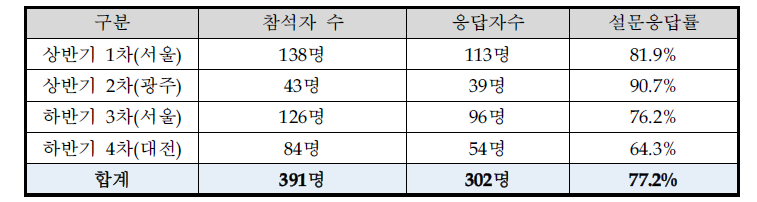 교육 만족도조사 설문응답률