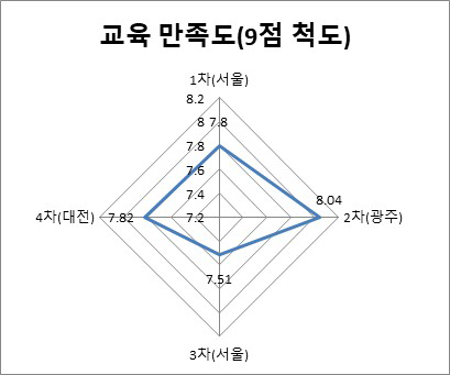 교육 참석자 종합만족도