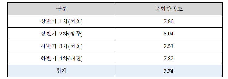 교육 참석자 및 종합만족도