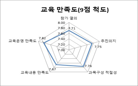 교육 종합 만족도조사 결과(종합)