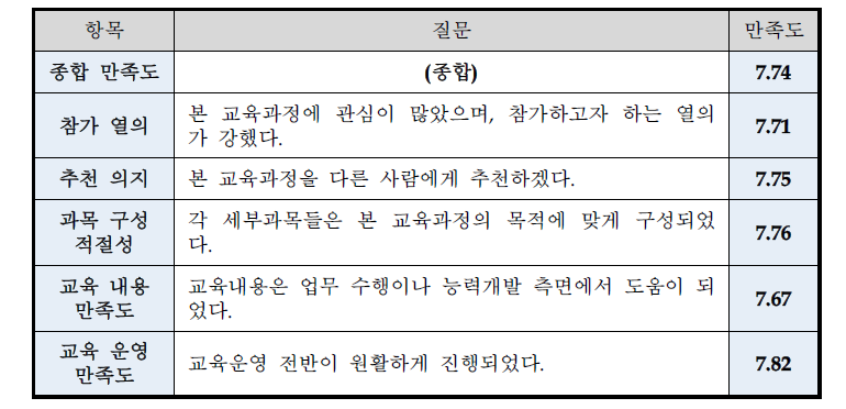 교육 종합 만족도조사 결과(종합)