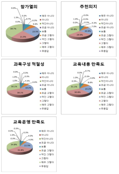 교육 종합 만족도조사 항목별 결과(종합)