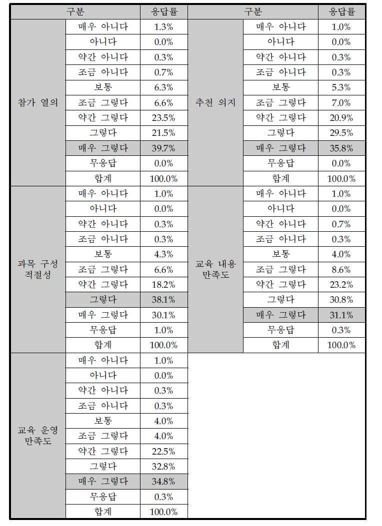 교육 종합 만족도조사 항목별 응답률(종합)