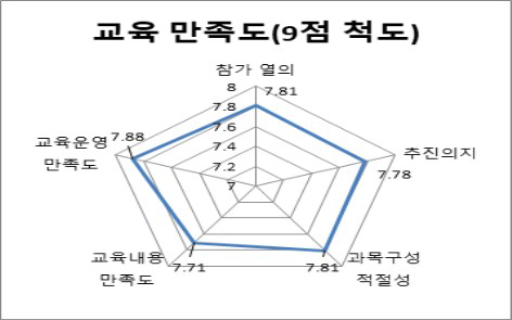 교육 종합 만족도조사 결과(1차 서울)