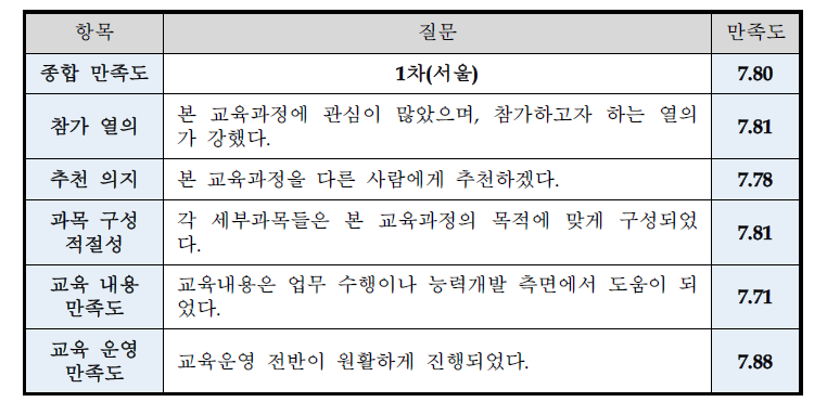 교육 종합 만족도조사 결과(1차 서울)