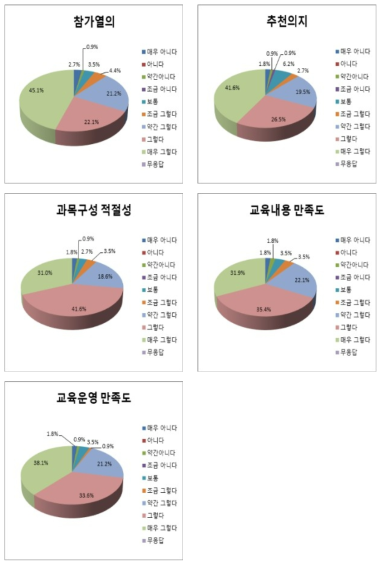 교육 종합 만족도조사 항목별 결과(1차 서울)