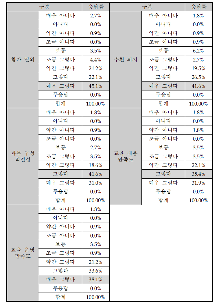 교육 종합 만족도조사 항목별 응답률(1차 서울)