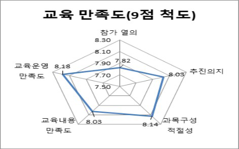 교육 종합 만족도조사 결과(2차 광주)