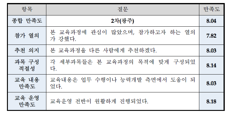 교육 종합 만족도조사 결과(2차 광주)