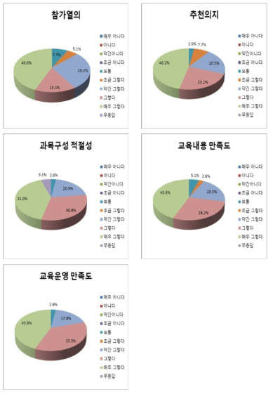 교육 종합 만족도조사 항목별 결과(2차 광주)