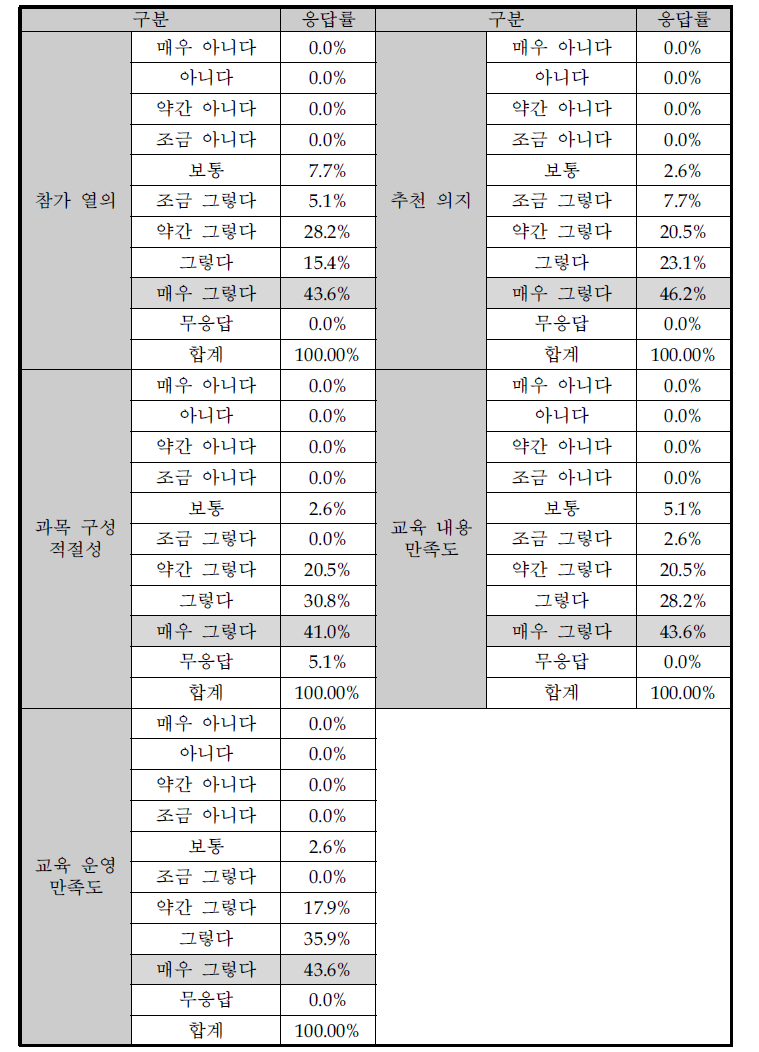 교육 종합 만족도조사 항목별 응답(2차 광주)