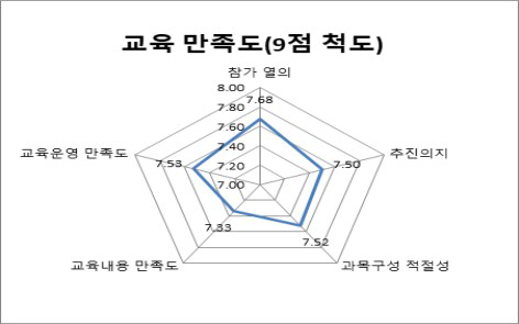 교육 종합 만족도조사 결과(3차 서울)