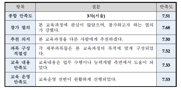 교육 종합 만족도조사 결과(3차 서울)