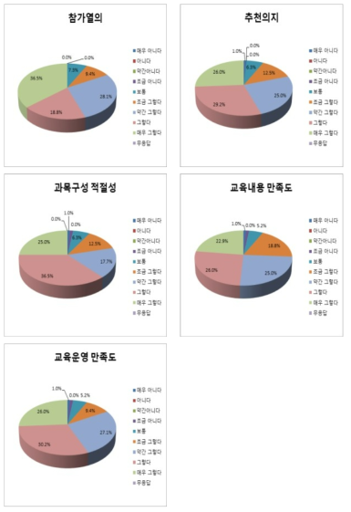 교육 종합 만족도조사 항목별 결과(3차 서울)