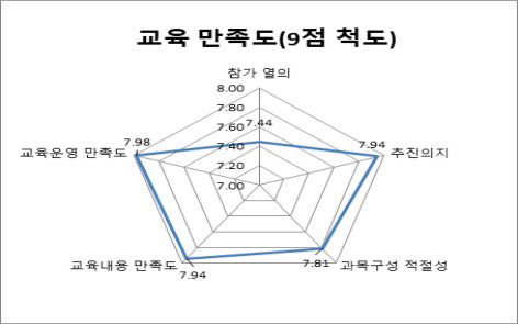 교육 종합 만족도조사 결과(4차 대전)