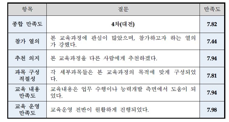 교육 종합 만족도조사 결과(4차 대전)