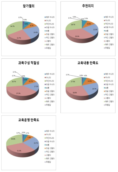 교육 종합 만족도조사 항목별 결과(4차 대전)