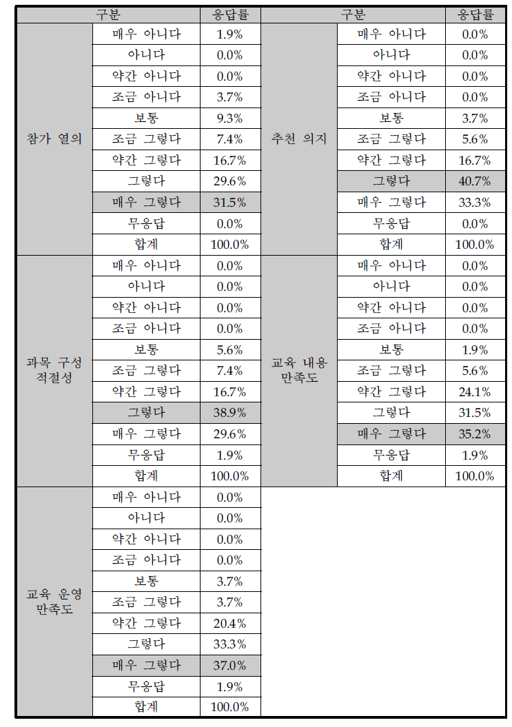 교육 종합 만족도조사 항목별 응답(4차 대전)