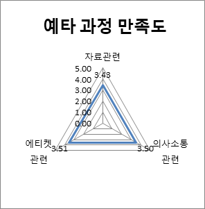 예비타당성조사 과정 만족도 결과(종합)