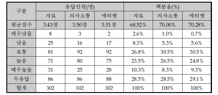 예비타당성조사 과정 만족도 결과(종합)