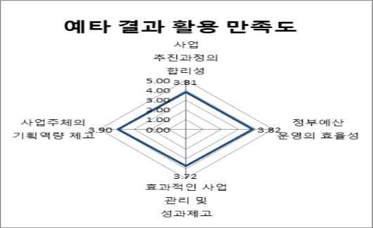 예비타당성조사 결과 활용 만족도 결과(종합)